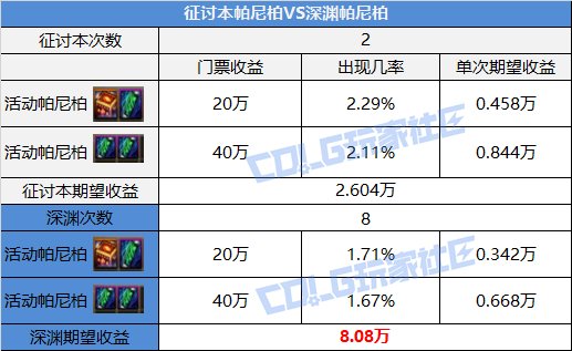 DNF帕尼柏大作战任务怎么做_DNF帕尼柏大作战任务攻略