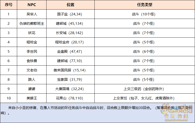 梦幻西游妙趣逗三界攻略_妙趣逗三界怎么玩