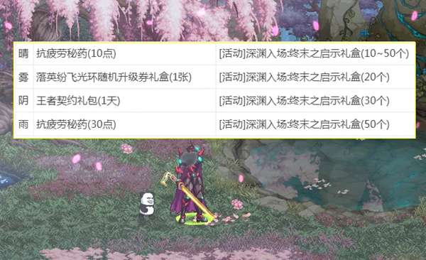 dnf赏花活动隐藏奖励怎么领取图二 dnf赏花活动隐藏奖励怎么领取图二