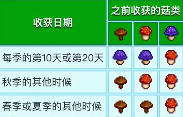星露谷物语普通蘑菇怎么获得 星露谷物语普通蘑菇怎么获得