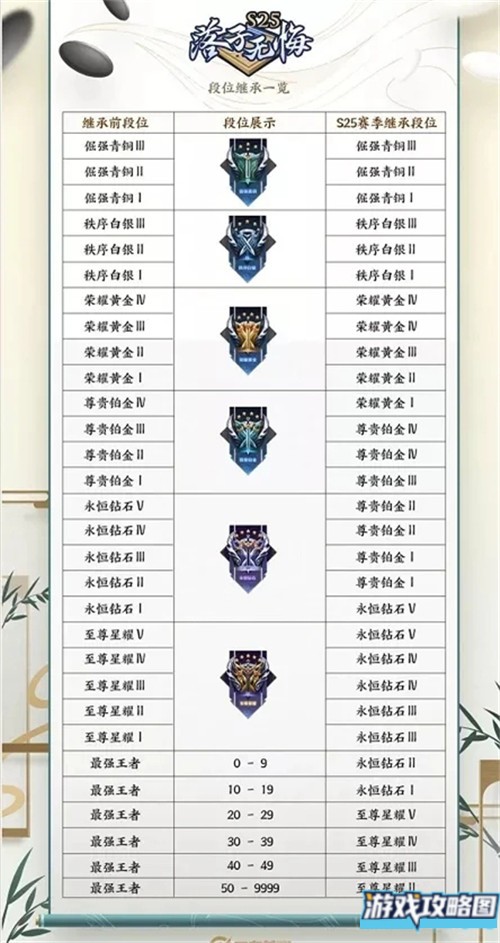 王者荣耀s25赛季段位继承表分享