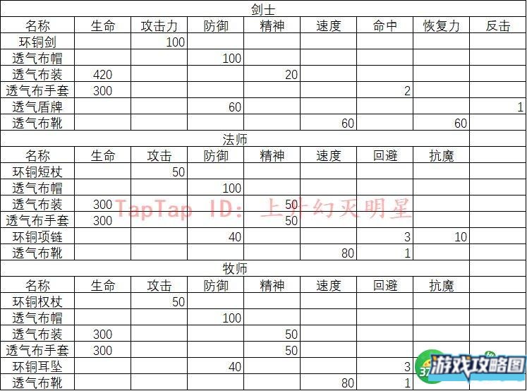 摩尔庄园勇士加点攻略 勇士人物装备属性选择详解[多图]图片3