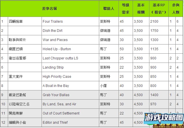 侠盗猎车手5OL版线上任务报酬汇总表