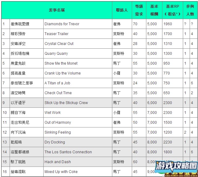 侠盗猎车手5OL版线上任务报酬汇总表
