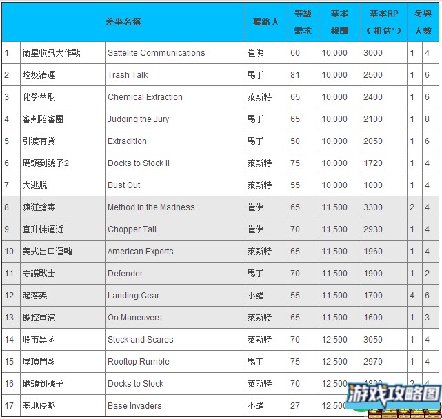 侠盗猎车手5OL版线上任务报酬汇总表