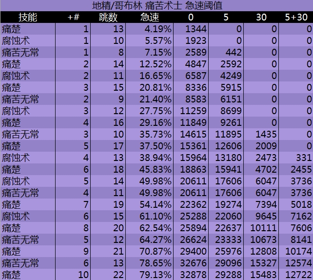 魔兽世界wlk痛苦术士急速阈值是多少