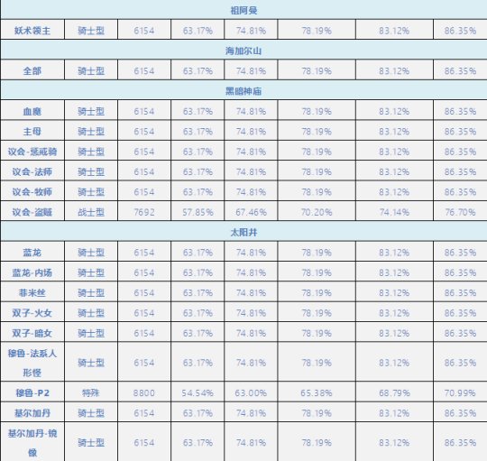 魔兽世界TBC怀旧服各BOSS护甲是多少
