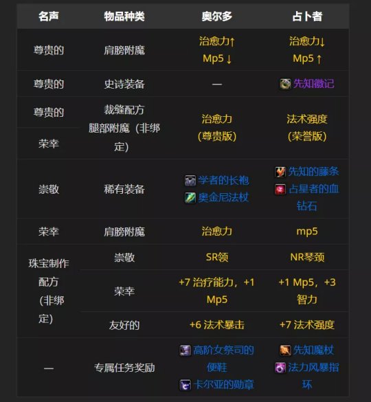 魔兽世界TBC怀旧服P2阶段神牧BIS怎么配装