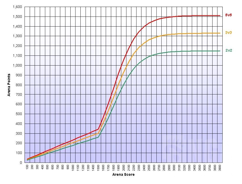 魔兽世界tbc竞技场点数上限